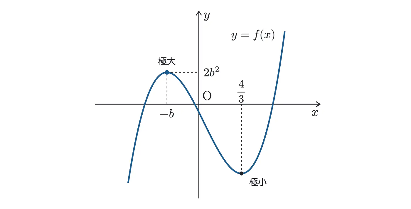2021年鹿児島大学医学部数学 第2問 解答の方針の図