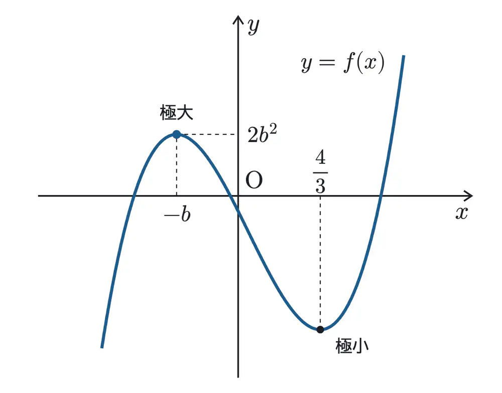 2021年鹿児島大学医学部数学 第2問 解答の方針の図