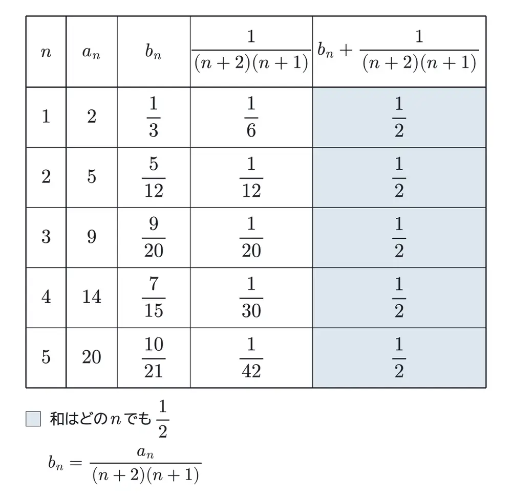 2021年鹿児島大学医学部数学 第3問(選択1) 解答の方針の図