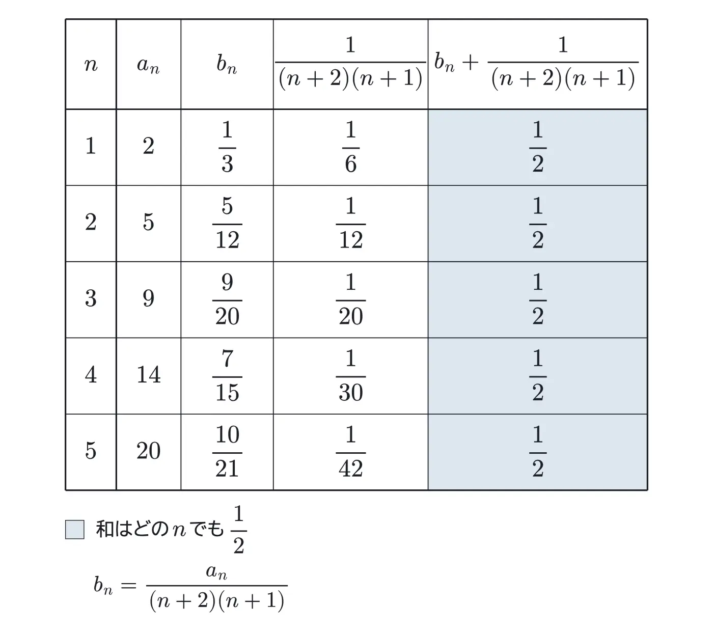 2021年鹿児島大学医学部数学 第3問(選択1) 解答の方針の図