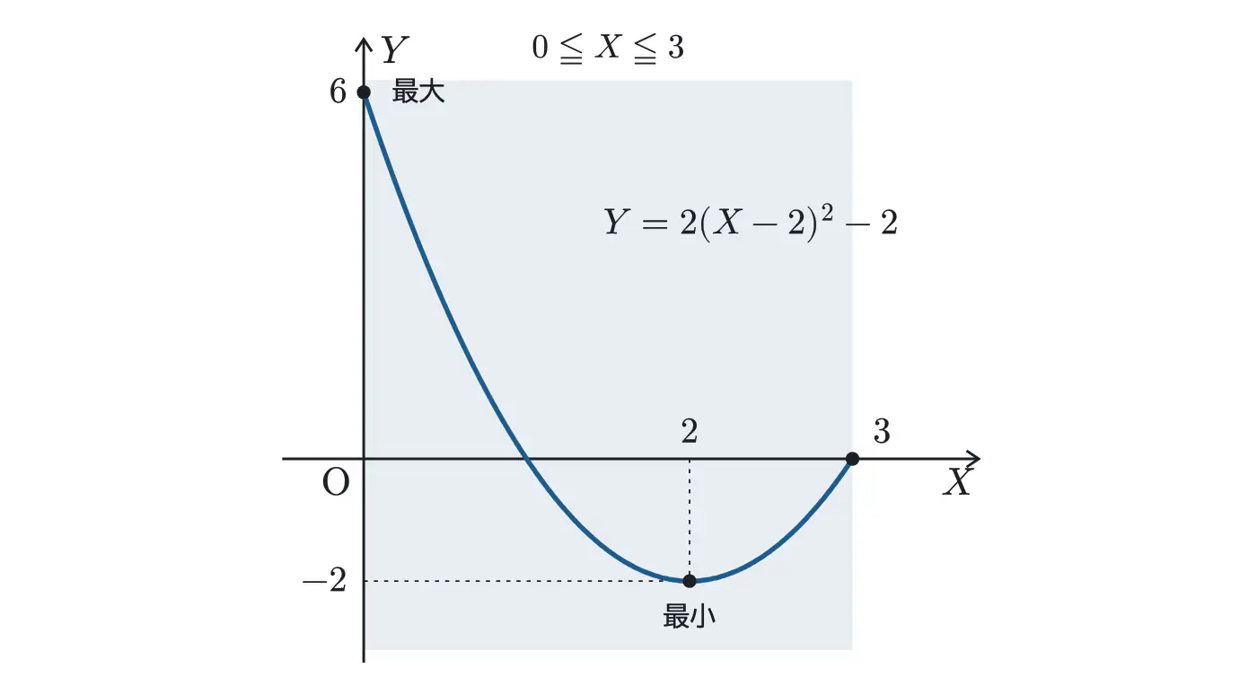 2022年鹿児島大学医学部数学 第2問 解答の方針の図