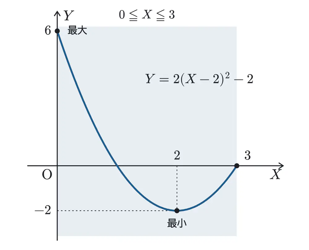 2022年鹿児島大学医学部数学 第2問 解答の方針の図