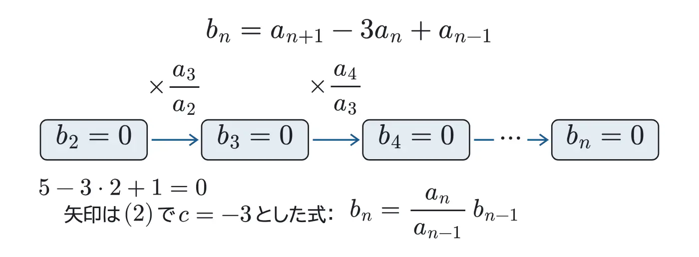 2022年鹿児島大学医学部数学 第3問(選択1) 解答の方針の図