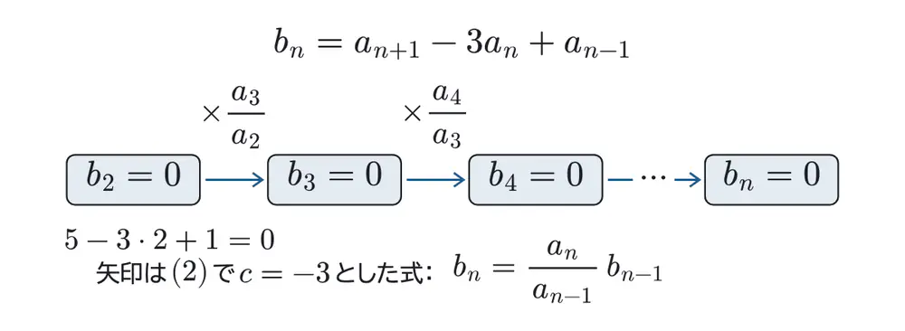 2022年鹿児島大学医学部数学 第3問(選択1) 解答の方針の図