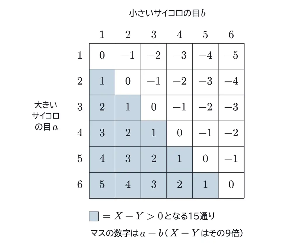 2022年鹿児島大学医学部数学 第3問(選択3) 解答の方針の図
