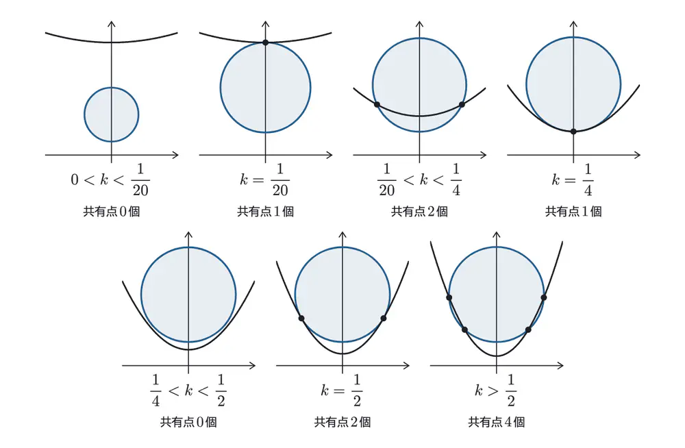2023年鹿児島大学医学部数学 第2問 解答の方針の図