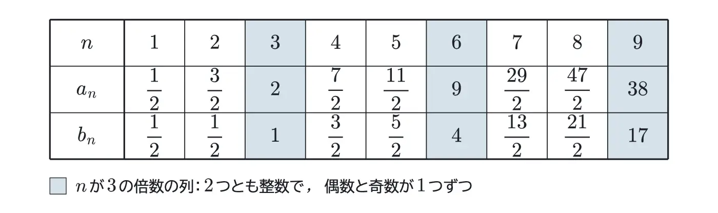 2023年鹿児島大学医学部数学 第3問（選択1） 解答の方針の図