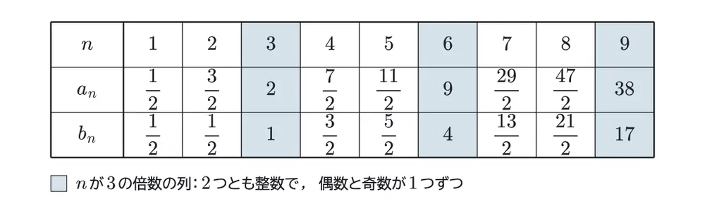 2023年鹿児島大学医学部数学 第3問（選択1） 解答の方針の図
