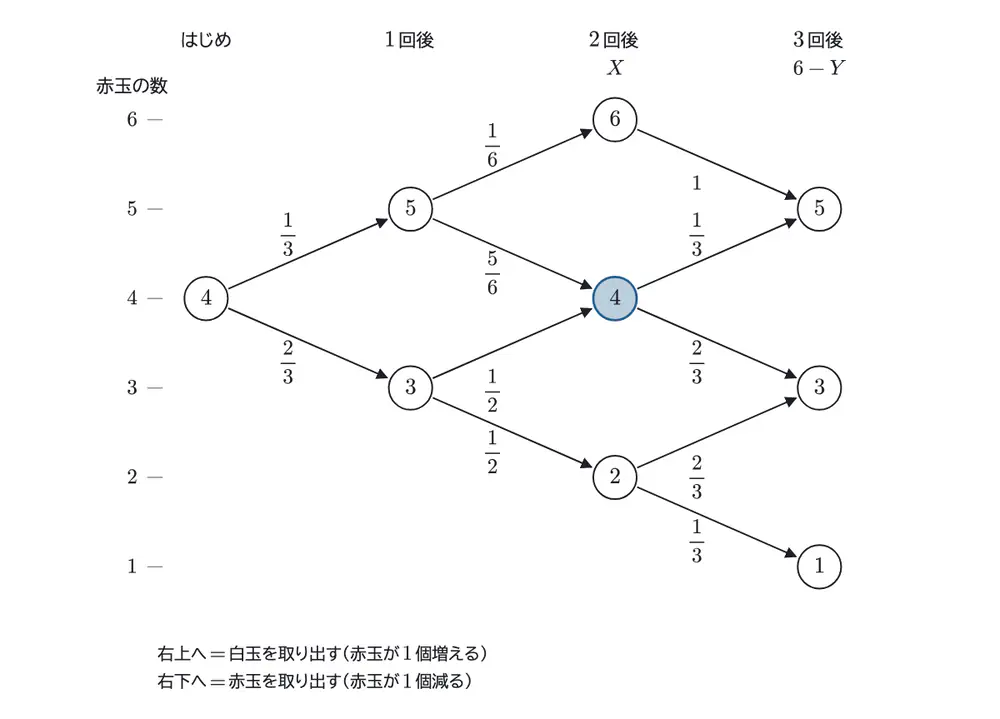 2023年鹿児島大学医学部数学 第3問（選択3） 解答の方針の図