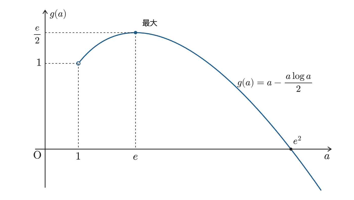 2023年鹿児島大学医学部数学 第4問 解答の方針の図
