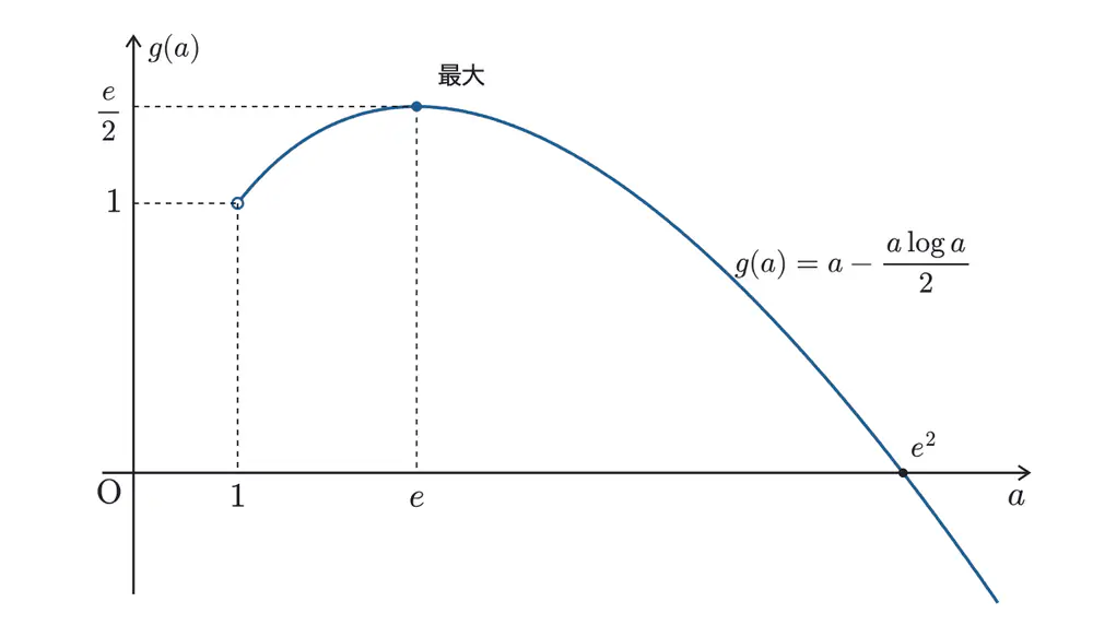 2023年鹿児島大学医学部数学 第4問 解答の方針の図