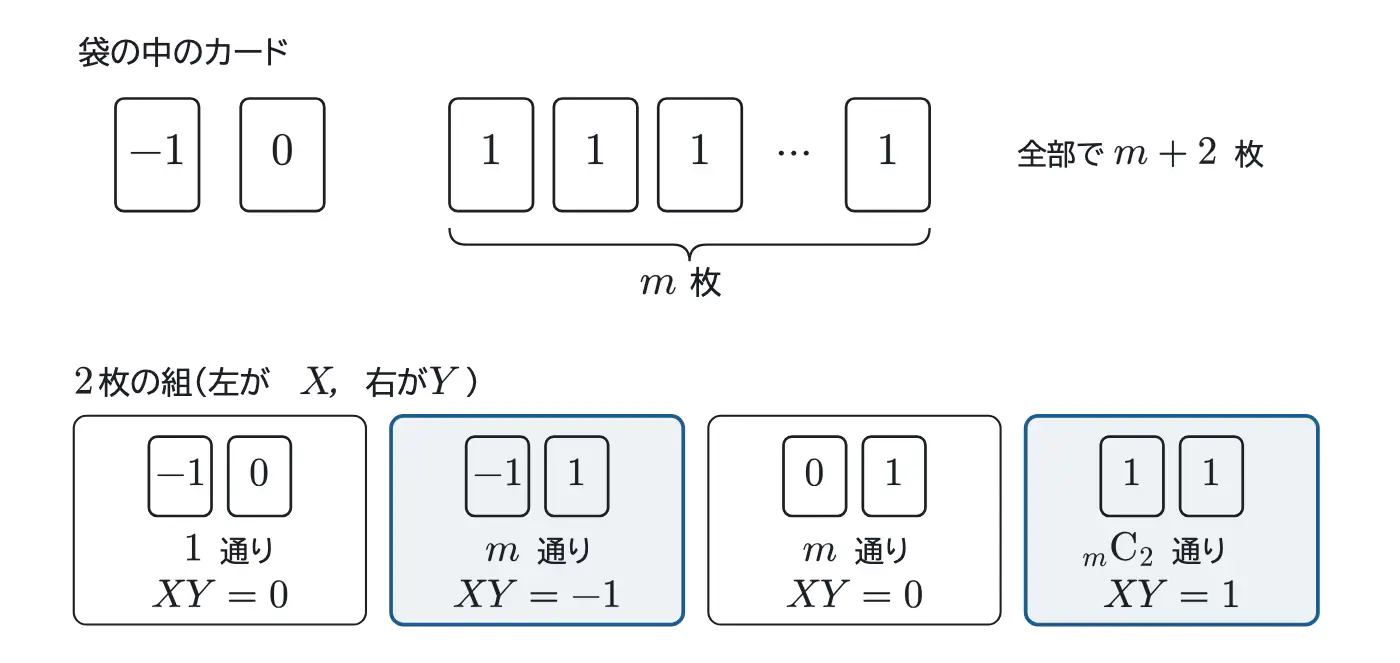 2024年鹿児島大学医学部数学 第3問（選択3） 解答の方針の図