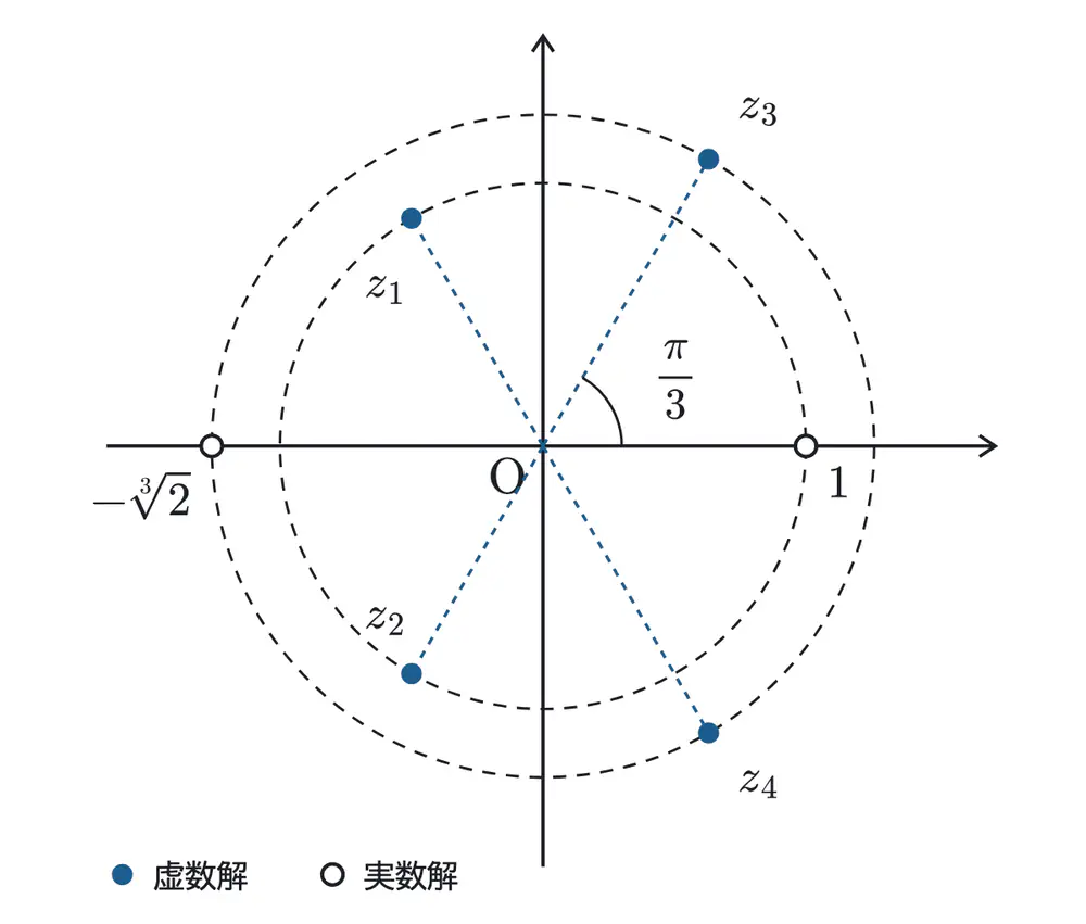 2024年鹿児島大学医学部数学 第5問 解答の方針の図