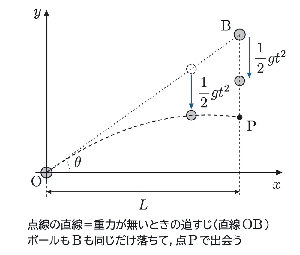 2024年鹿児島大学医学部物理 第1問 解答の方針の図