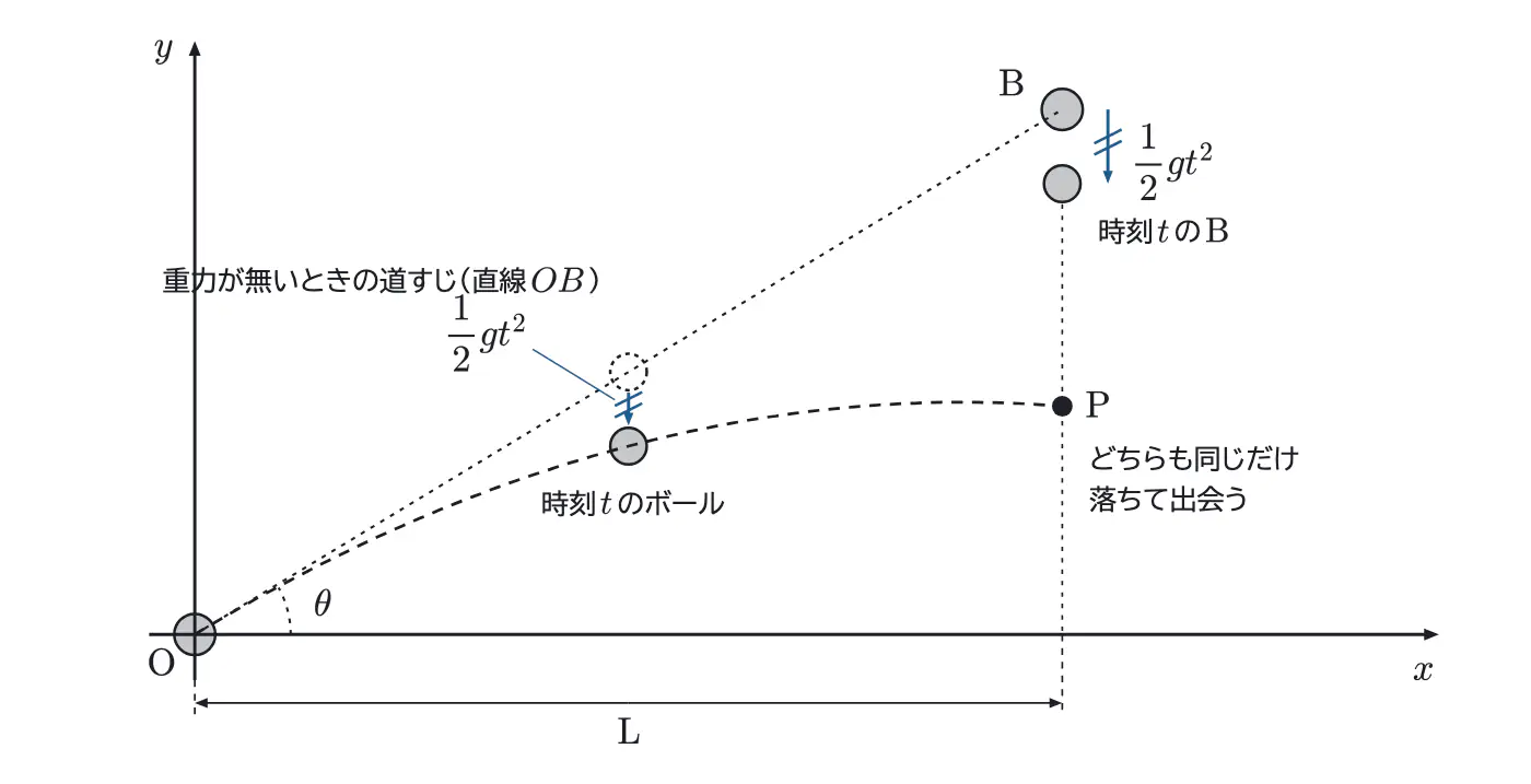 2024年鹿児島大学医学部物理 第1問 解答の方針の図