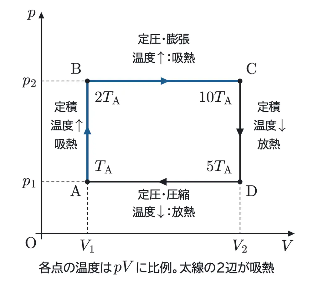 2024年鹿児島大学医学部物理 第2問 解答の方針の図