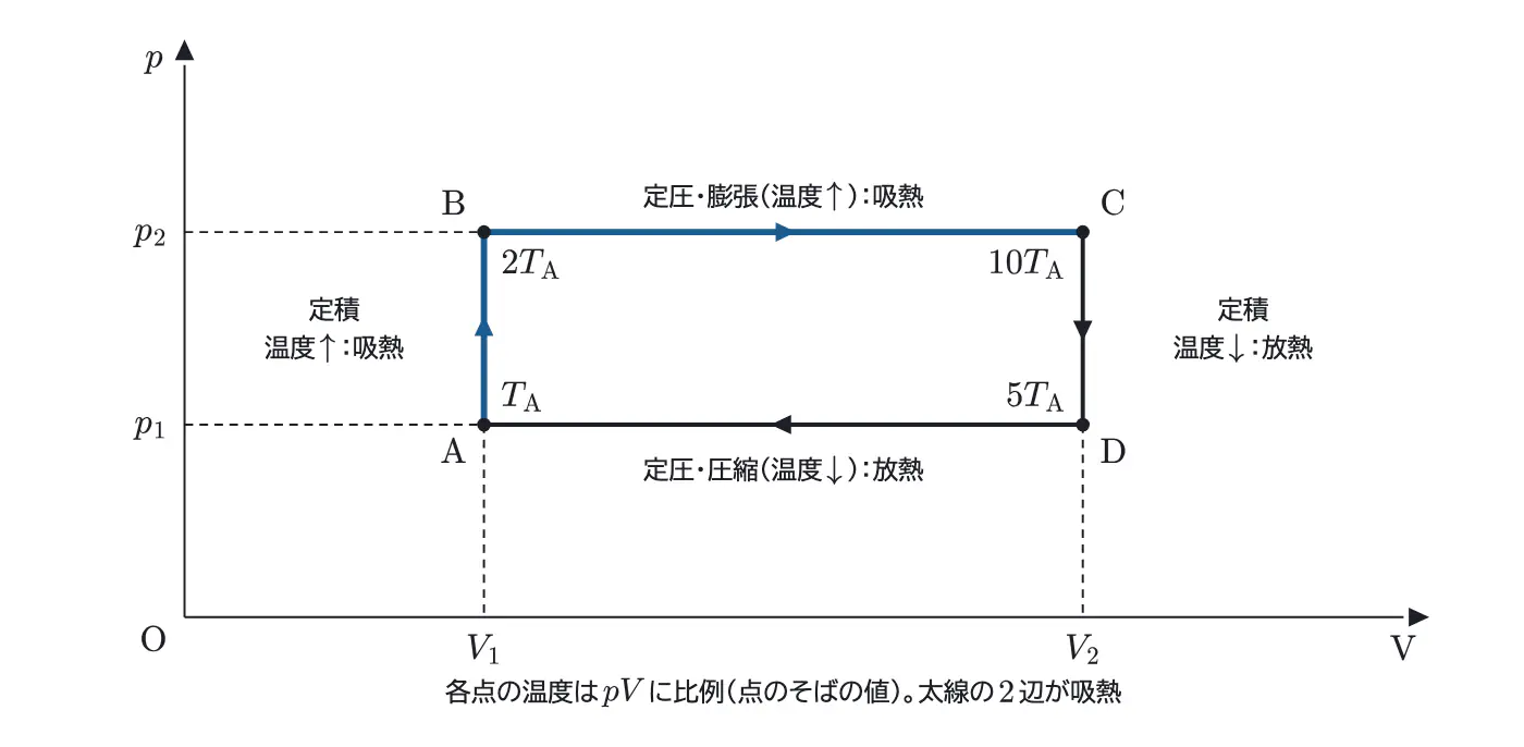2024年鹿児島大学医学部物理 第2問 解答の方針の図
