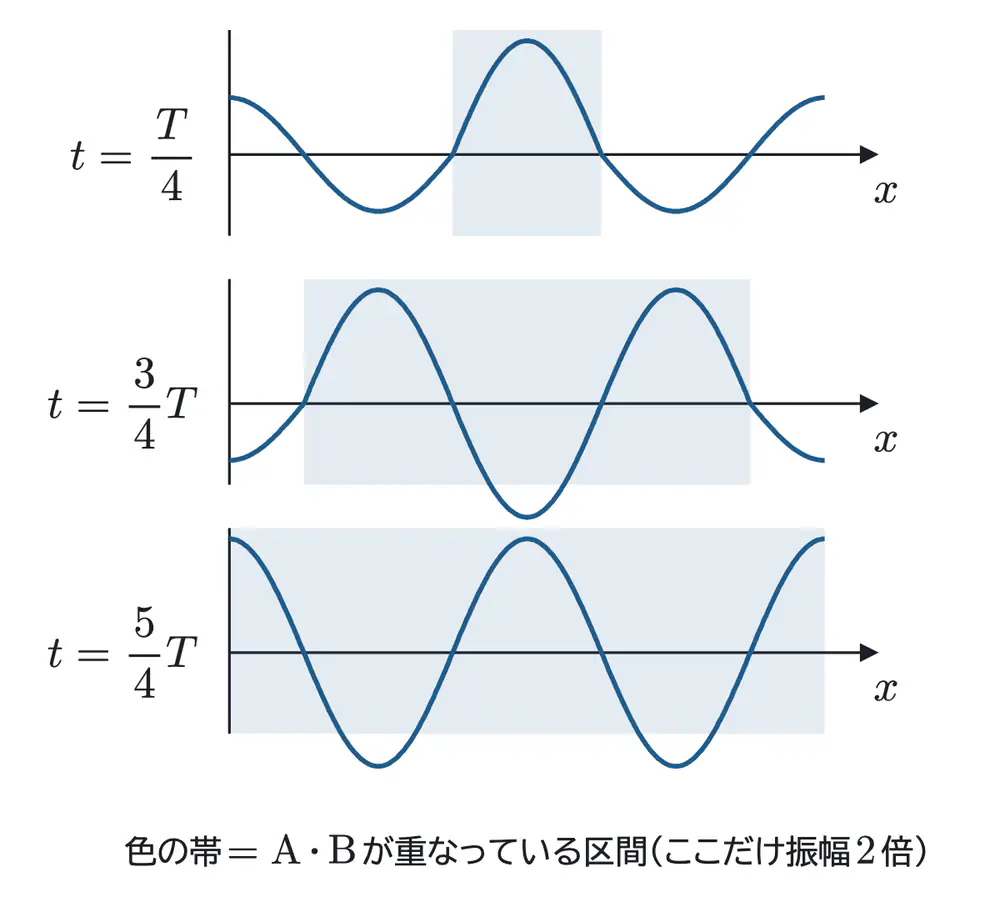 2024年鹿児島大学医学部物理 第3問 コラムの図