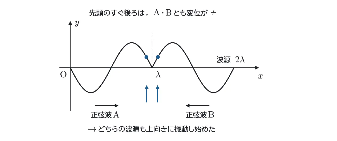 2024年鹿児島大学医学部物理 第3問 解答の方針の図