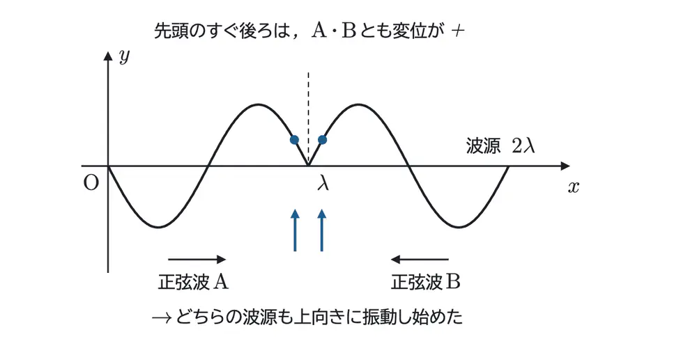 2024年鹿児島大学医学部物理 第3問 解答の方針の図