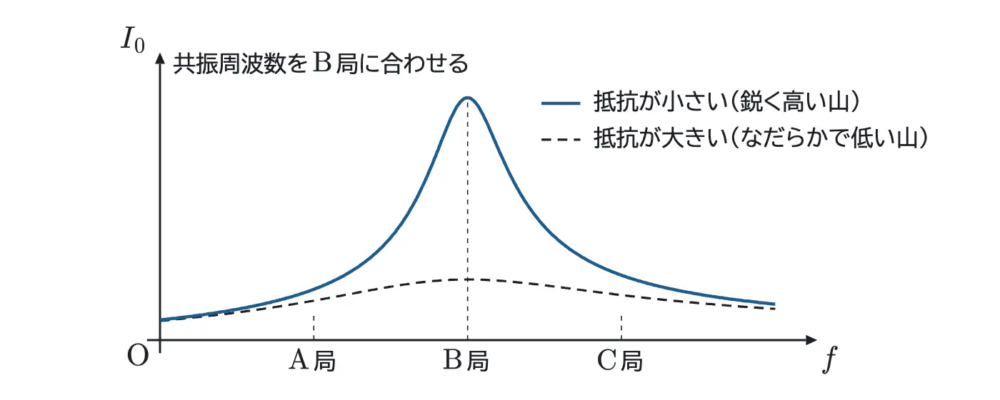 2024年鹿児島大学医学部物理 第4問 コラムの図
