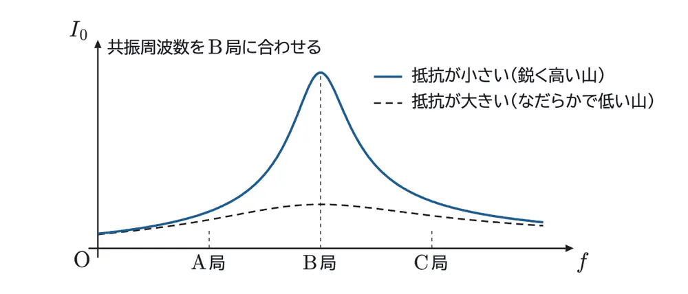 2024年鹿児島大学医学部物理 第4問 コラムの図