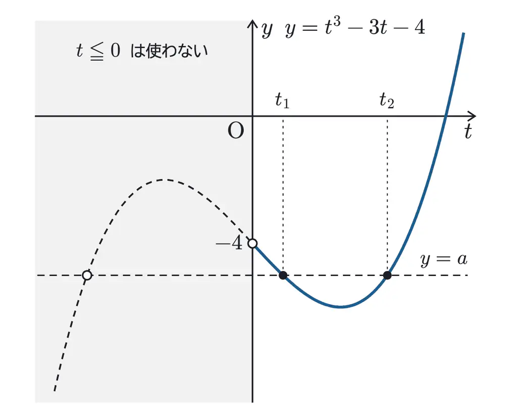2025年鹿児島大学医学部数学 第2問 解答の方針の図