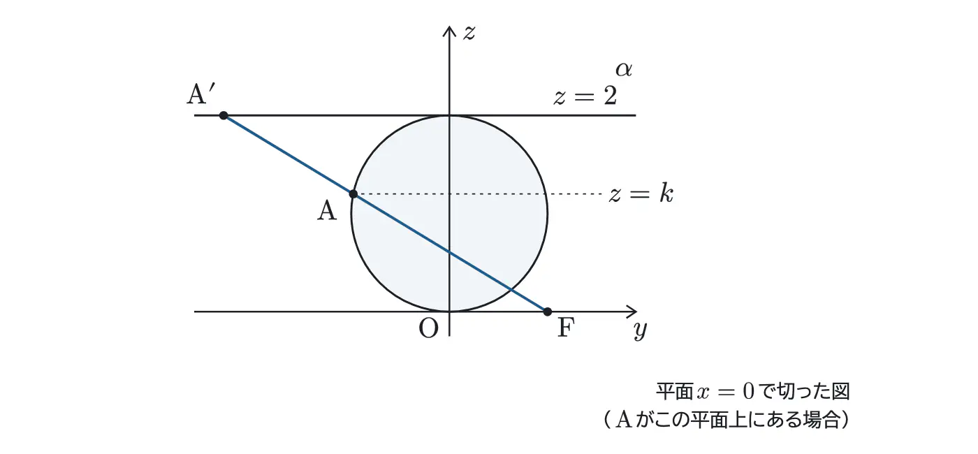 2025年鹿児島大学医学部数学 第3問(選択2) 解答の方針の図