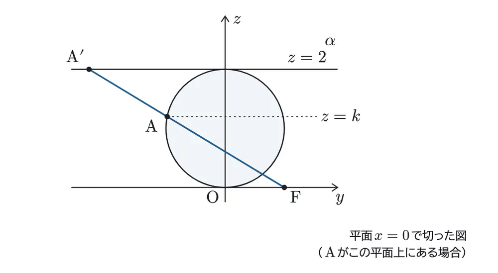 2025年鹿児島大学医学部数学 第3問(選択2) 解答の方針の図