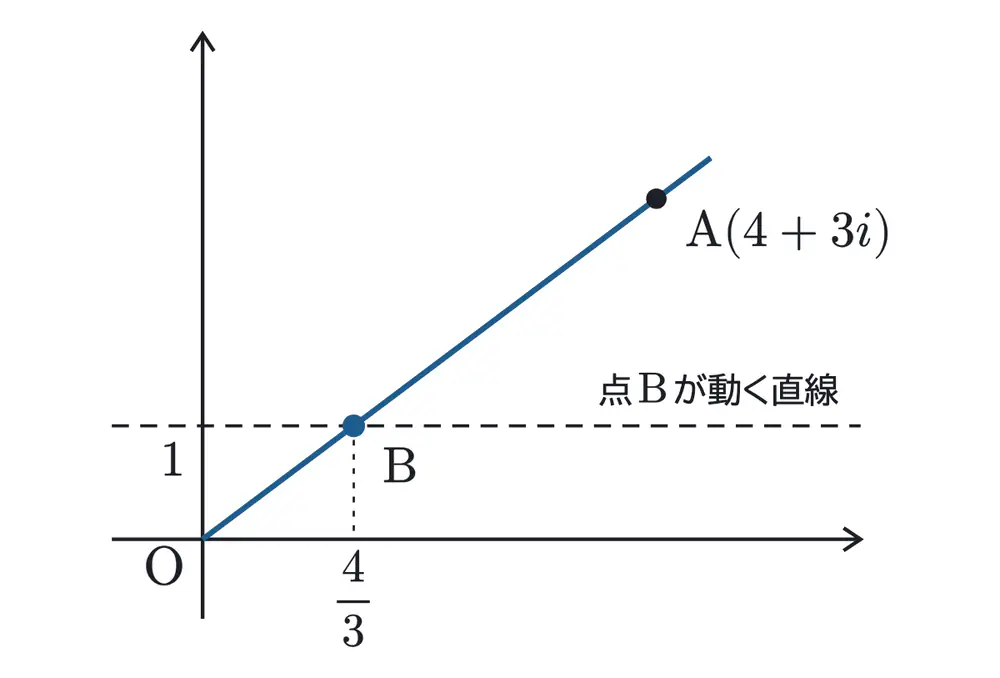 2025年鹿児島大学医学部数学 第4問 解答の方針の図