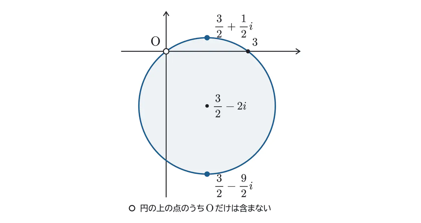 2025年鹿児島大学医学部数学 第4問 解答の方針の図