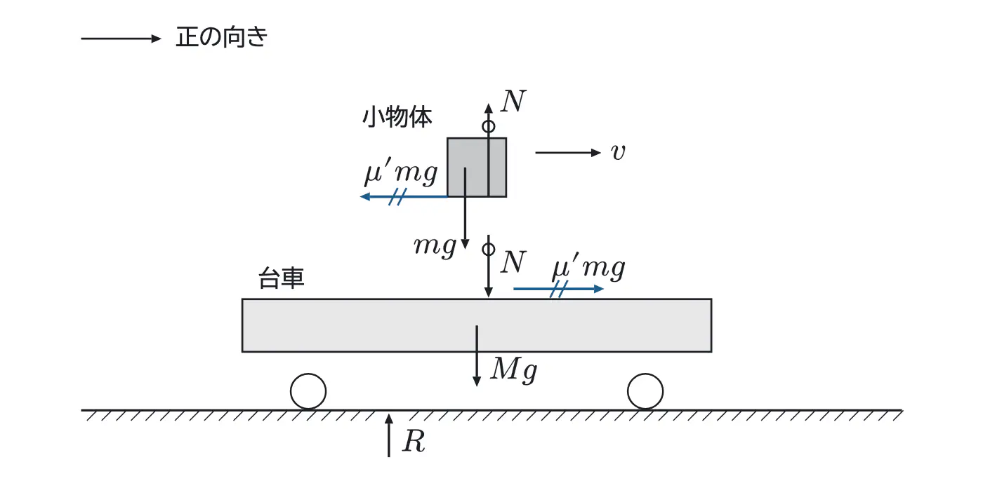 2025年鹿児島大学医学部物理 第1問 解答の方針の図