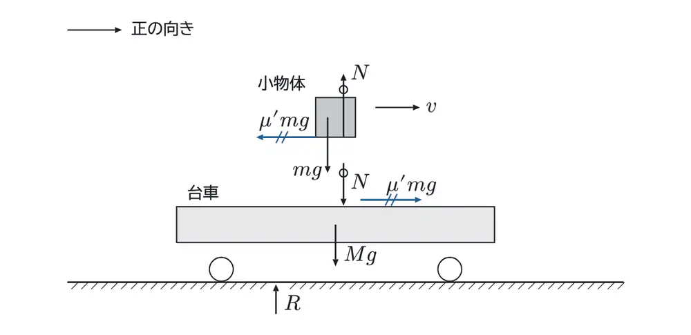 2025年鹿児島大学医学部物理 第1問 解答の方針の図
