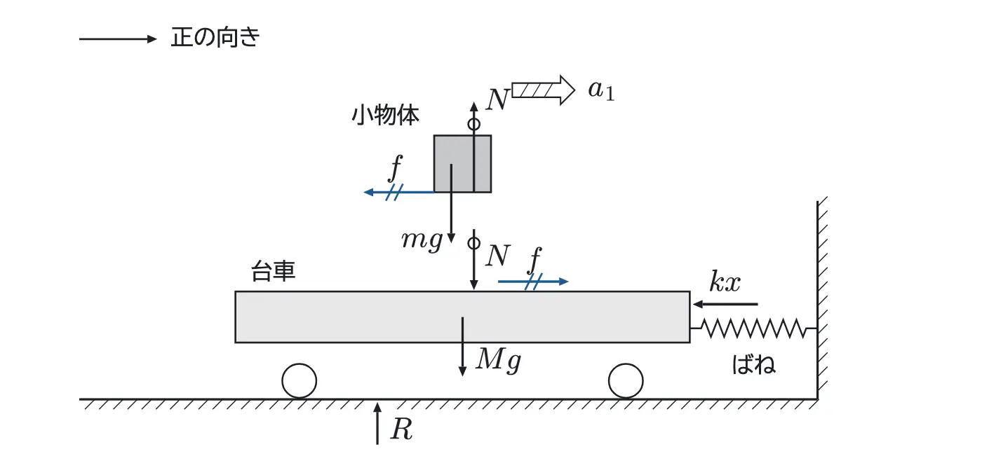 2025年鹿児島大学医学部物理 第1問 解答の方針の図