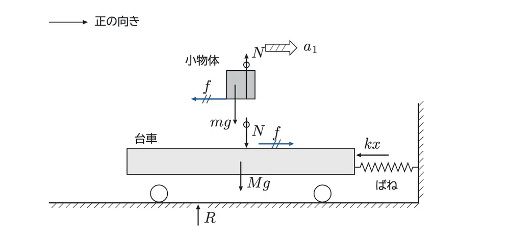 2025年鹿児島大学医学部物理 第1問 解答の方針の図