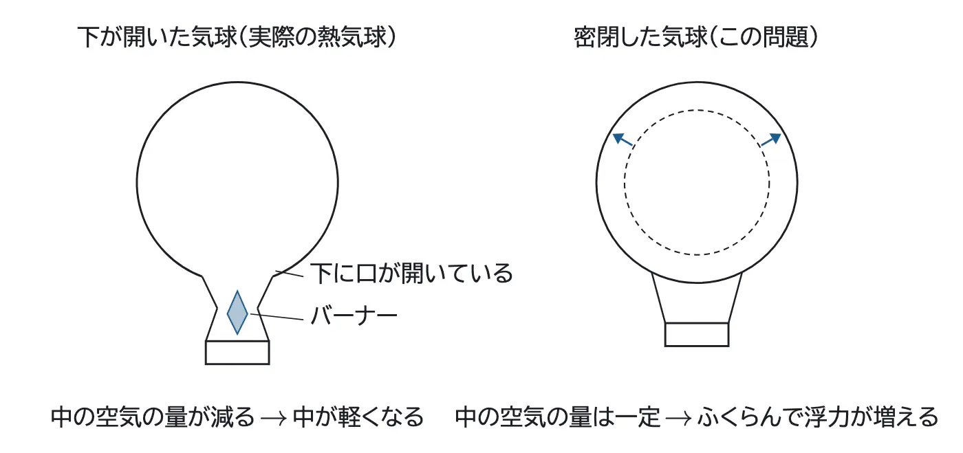 2025年鹿児島大学医学部物理 第2問 コラムの図