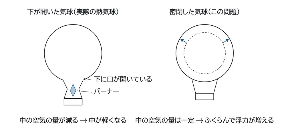 2025年鹿児島大学医学部物理 第2問 コラムの図