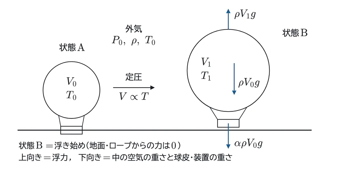 2025年鹿児島大学医学部物理 第2問 解答の方針の図