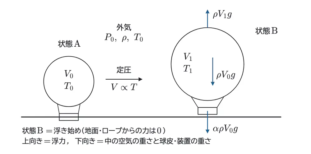 2025年鹿児島大学医学部物理 第2問 解答の方針の図