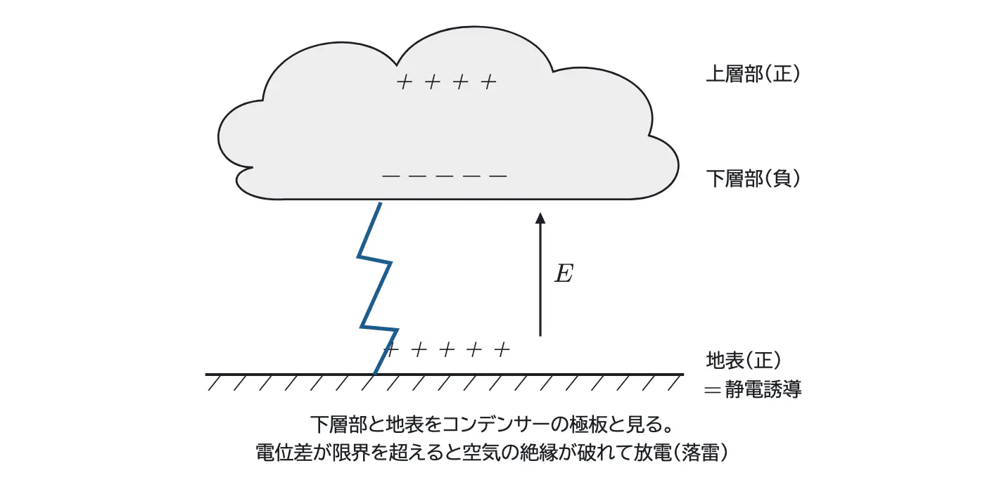 2025年鹿児島大学医学部物理 第3問 コラムの図