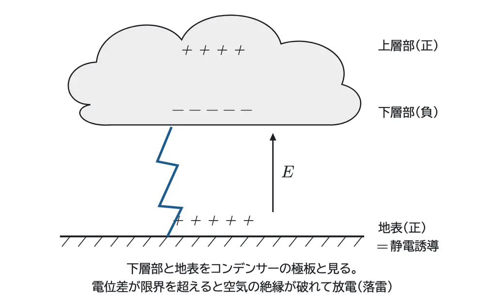 2025年鹿児島大学医学部物理 第3問 コラムの図