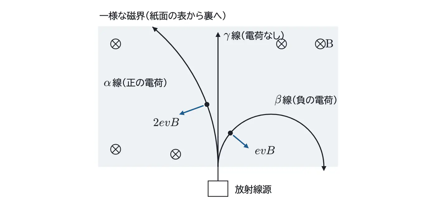 2025年鹿児島大学医学部物理 第4問 解答の方針の図