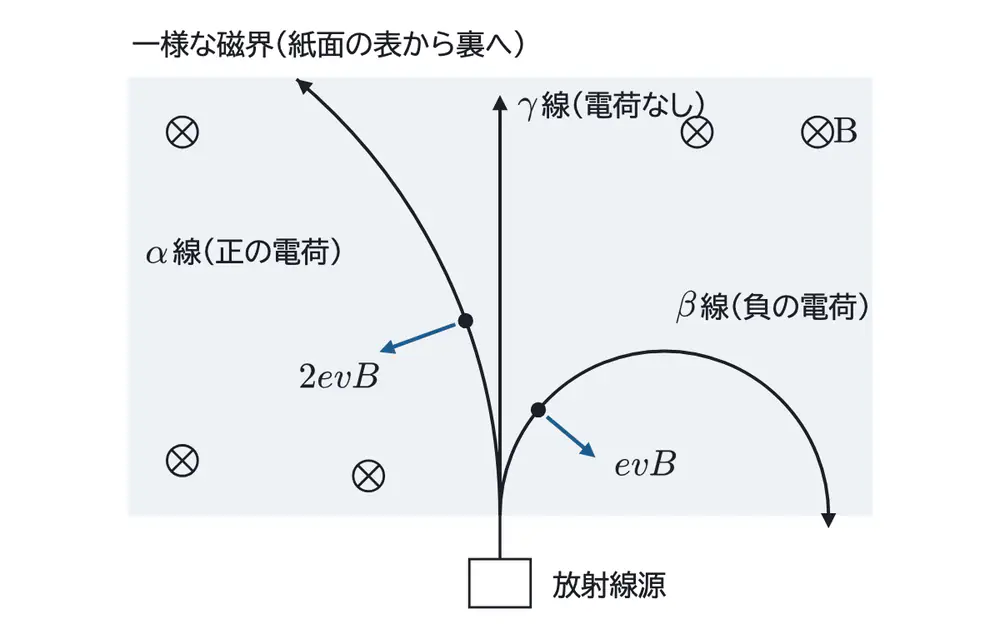 2025年鹿児島大学医学部物理 第4問 解答の方針の図