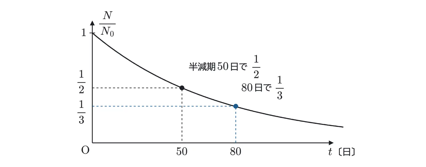2025年鹿児島大学医学部物理 第4問 解答の方針の図