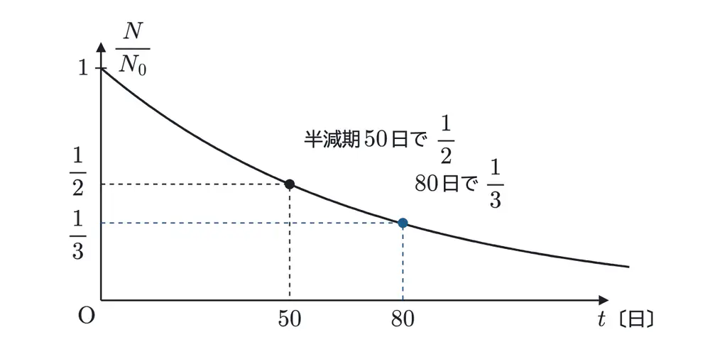 2025年鹿児島大学医学部物理 第4問 解答の方針の図