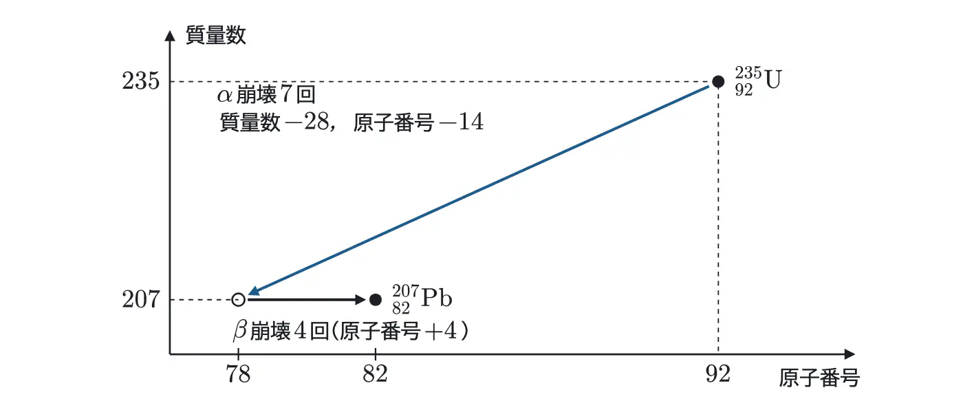 2025年鹿児島大学医学部物理 第4問 解答の方針の図