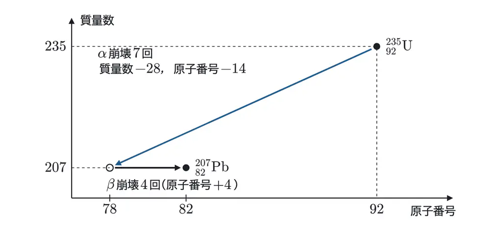 2025年鹿児島大学医学部物理 第4問 解答の方針の図