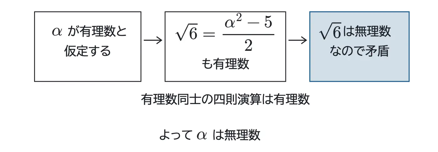 2021年佐賀大学医学部数学 第2問 解答の方針の図
