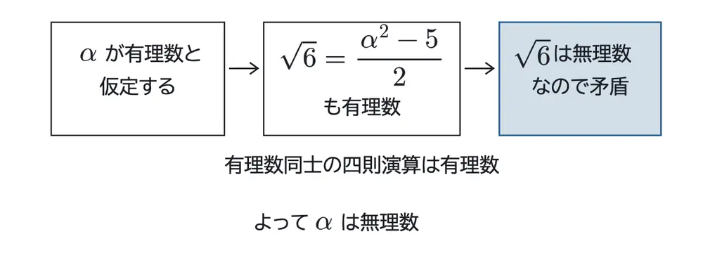 2021年佐賀大学医学部数学 第2問 解答の方針の図