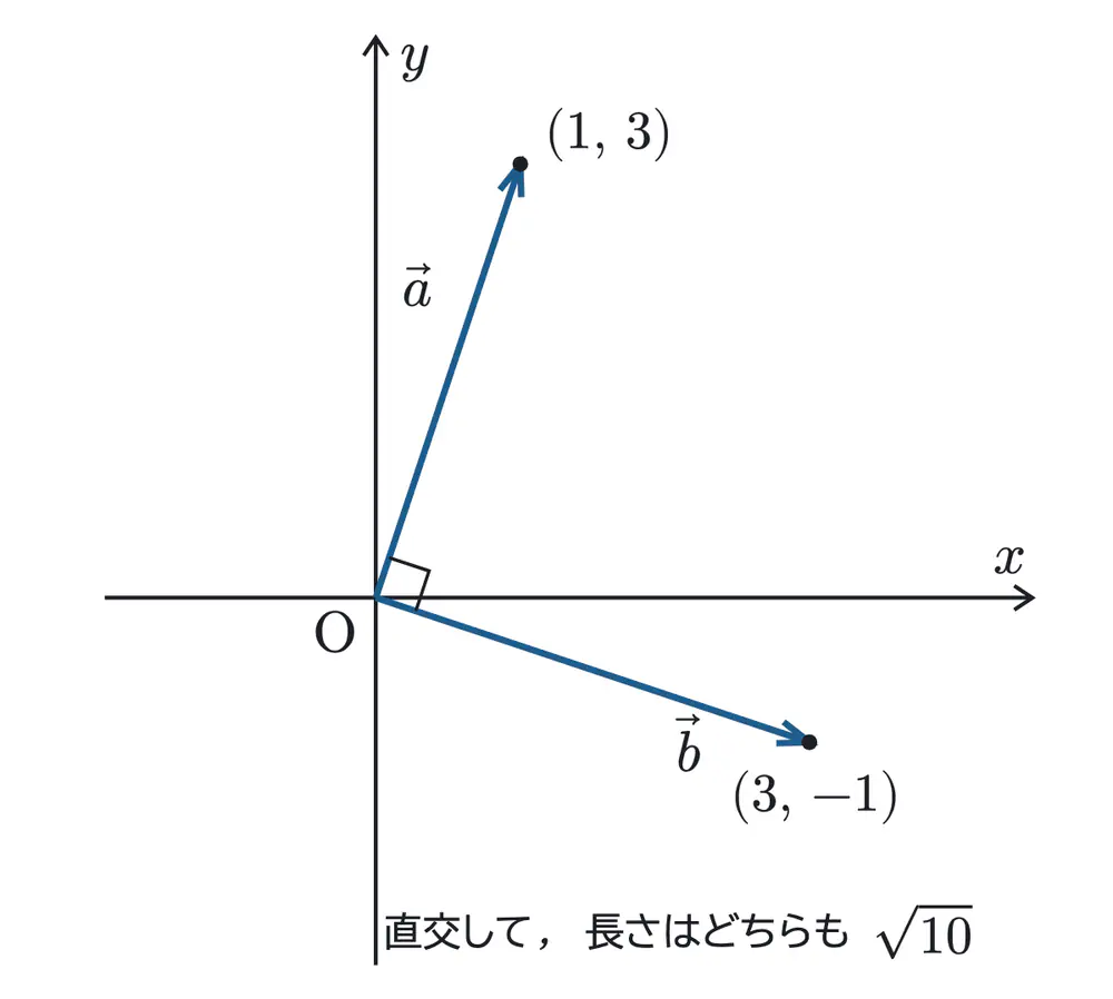 2021年佐賀大学医学部数学 第3問 解答の方針の図
